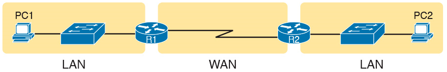 Small Enterprise Network with One Leased Line