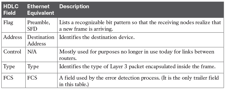 Comparing HDLC Header Fields to Ethernet