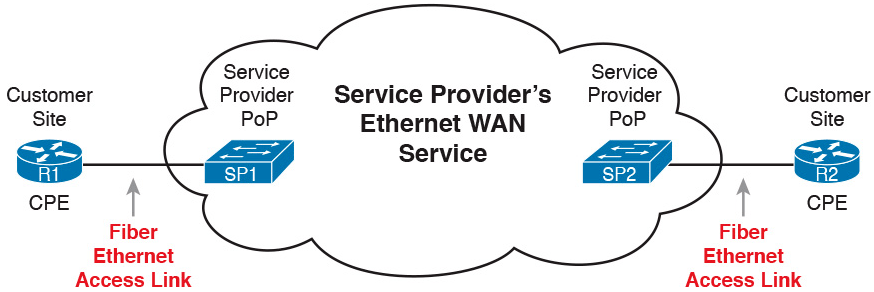 Fiber Ethernet Link to Connect a CPE Router to a Service Provider’s WAN