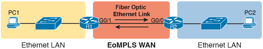 EoMPLS Acting Like a Simple Ethernet Link Between Two Routers