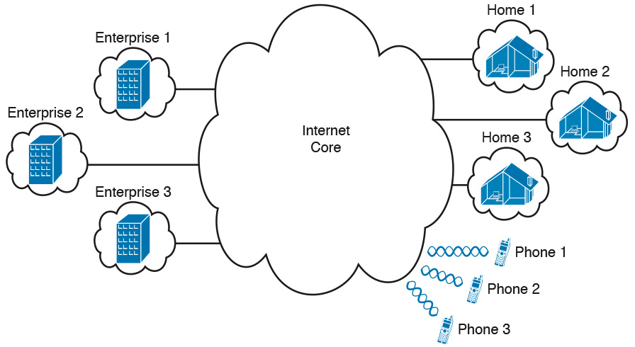 Internet with Enterprise, Home, and Phone Subscribers