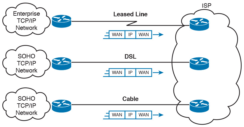 Three Examples of Internet Access Links