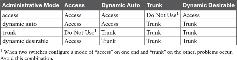 Table 11-3 Expected Trunking Operational Mode Based on the Configured Administrative Modes