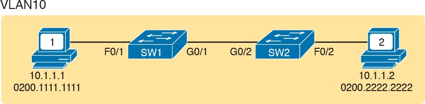 Network with a Ping Problem