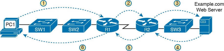 Layer 3 Problem Isolation