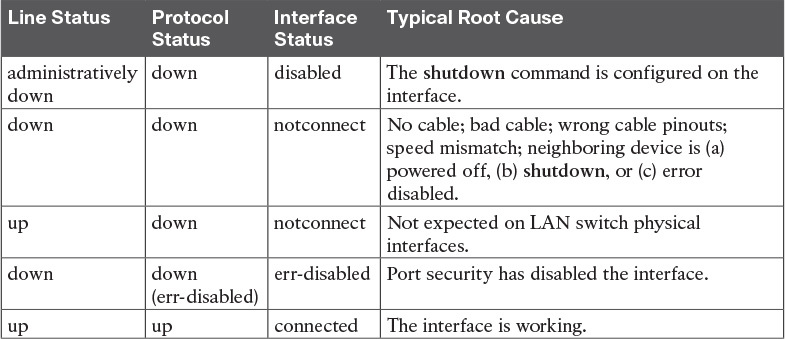 LAN Switch Interface Status Codes