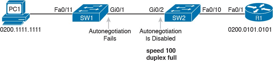Conditions to Create a Duplex Mismatch Between SW1 and SW2
