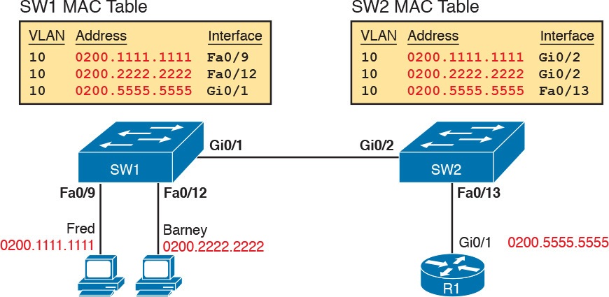 Predictions for MAC Table Entries on SW1 and SW2