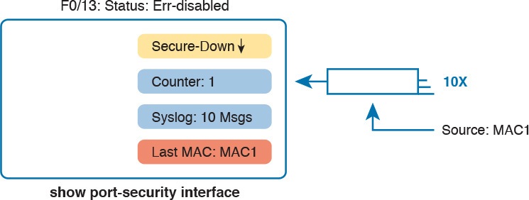 Summary of Actions: Port Security Violation Mode Shutdown