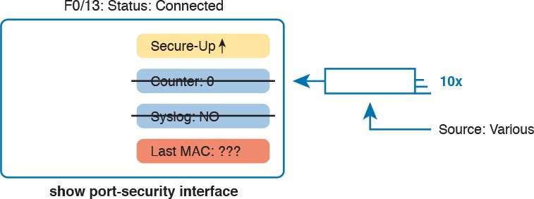 Summary of Actions: Port Security Violation Mode Protect