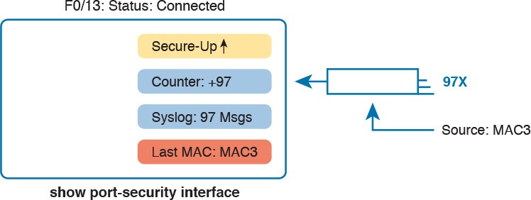 Summary of Actions: Port Security Violation Mode Restrict