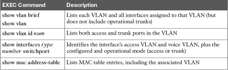 Commands That Can Find Access Ports and VLANs