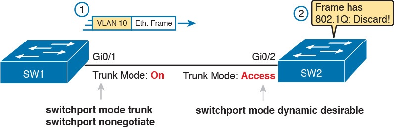 Mismatched Trunking Operational States
