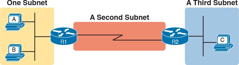 PC A and B in One Subnet, and PC C in a Different Subnet