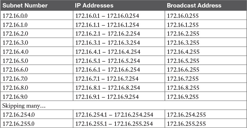 First Ten Subnets, Plus the Last Few, from 172.16.0.0, 255.255.255.0