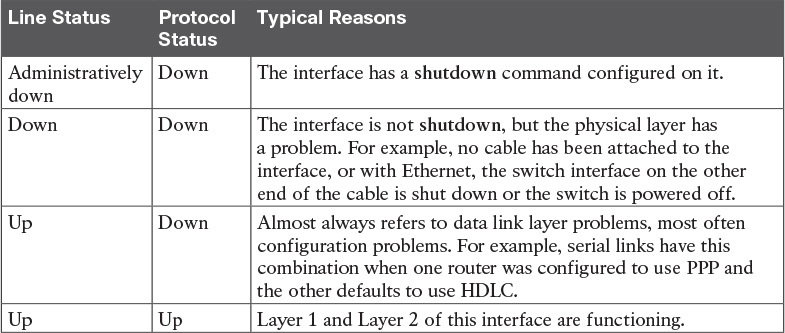 Typical Combinations of Interface Status Codes
