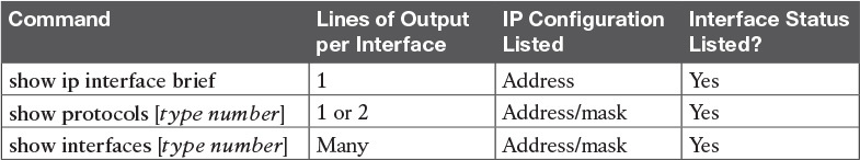 Key Commands to List Router Interface Status