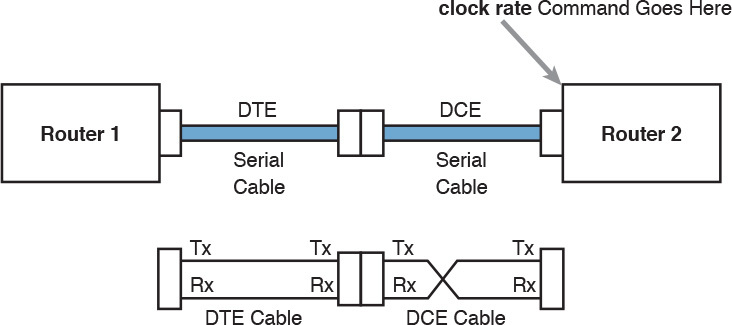 Serial Link in Lab