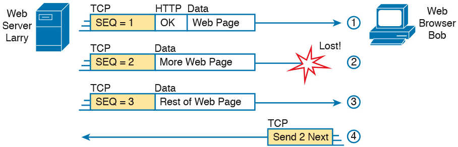esempio di riparazione riparativa dell'errore TCP