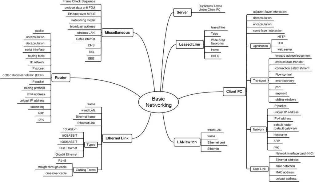 INCLW01 Mind Map01 - Internold Networks