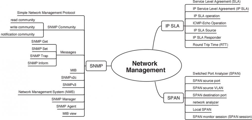 INCLW01 Mind Map26 - Internold Networks